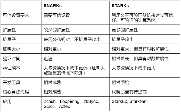 科普：StarkNet 技术风险、经济模型与评论