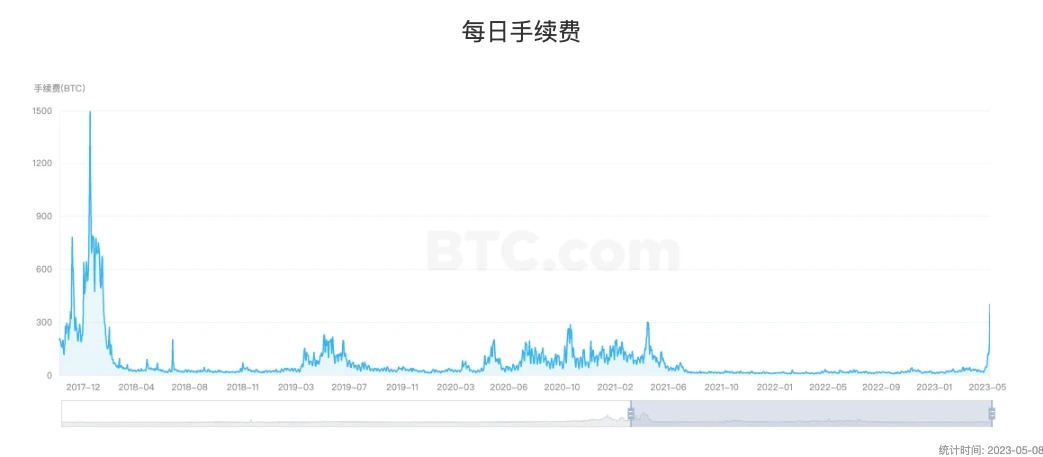 BTC交易费用飙涨，矿工的春天来了：可能带来哪些问题？