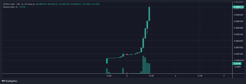 新的迷因币海绵宝宝 ($SPONGE) 在 24 小时内上涨 700%