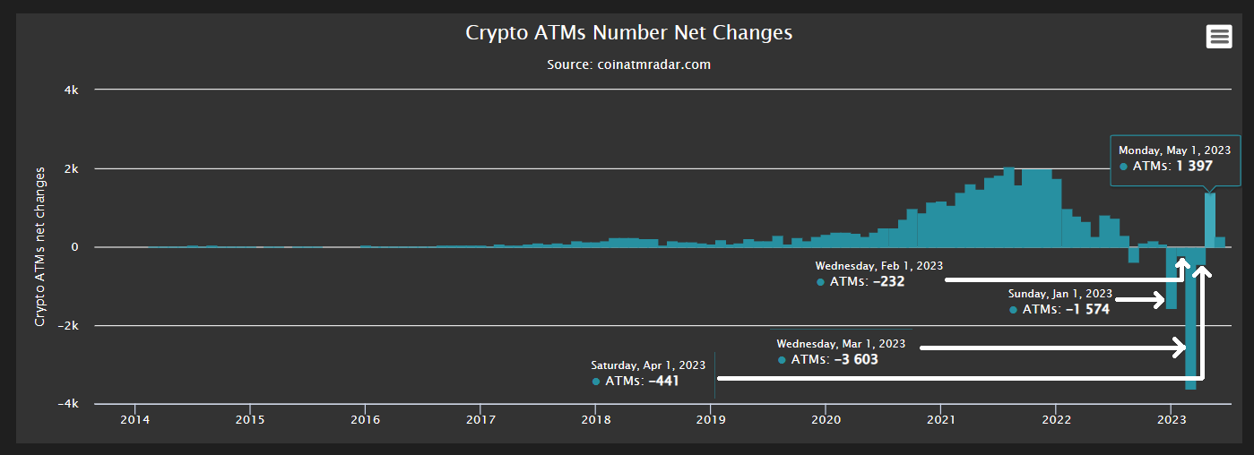 2023年5月全球加密货币ATM安装量净增1397台