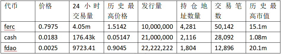 FERC上线暴涨数百倍：公平发售概念代币都有哪些？