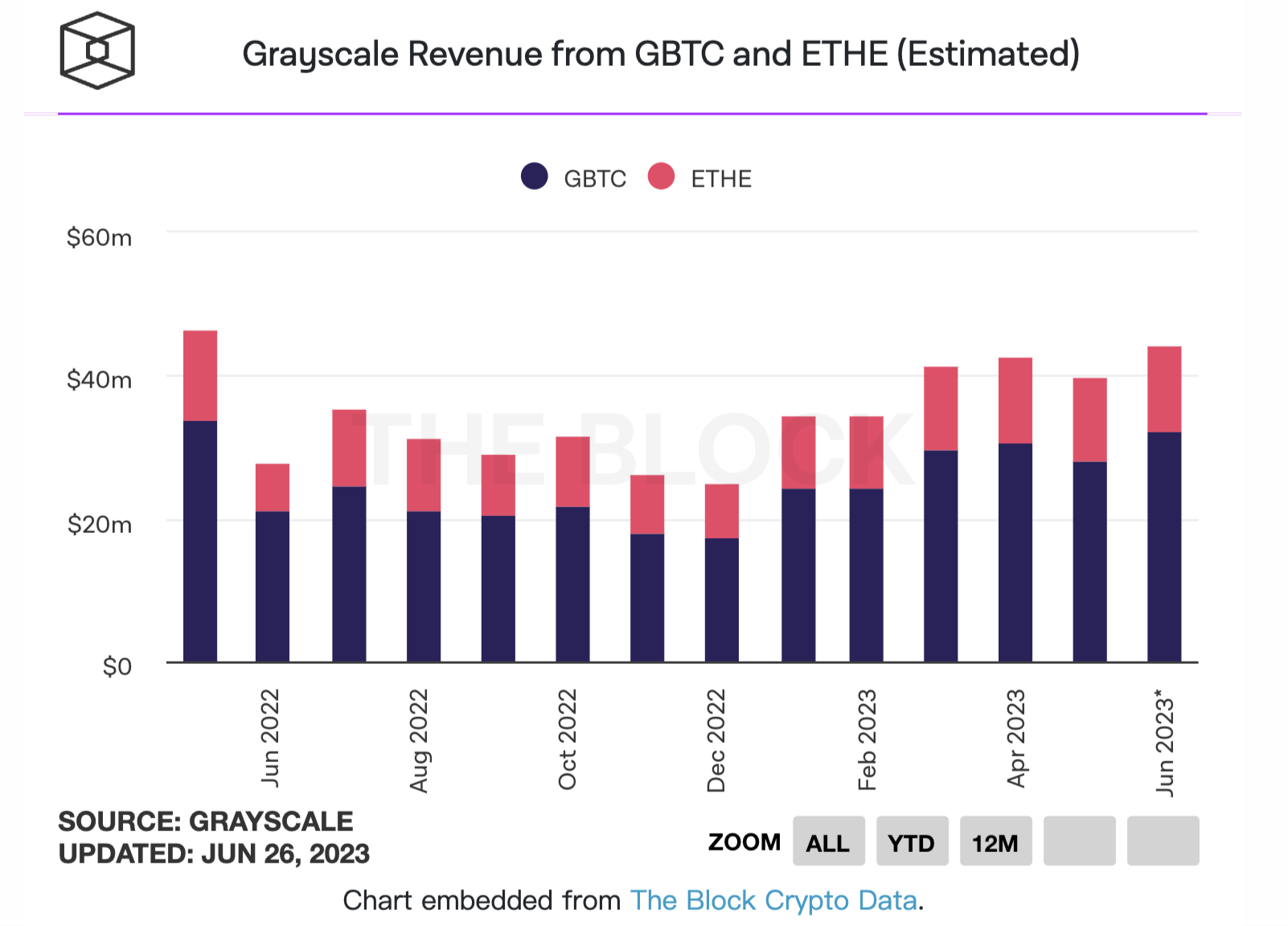 6月预计灰度已从GBTC和ETHE收入4413万美元