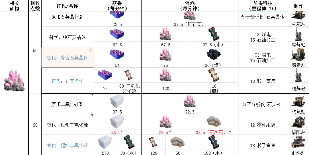 幸福工厂全石英配方表整理