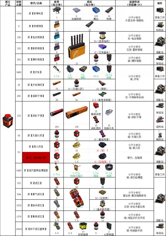 幸福工厂全弹药配方表整理