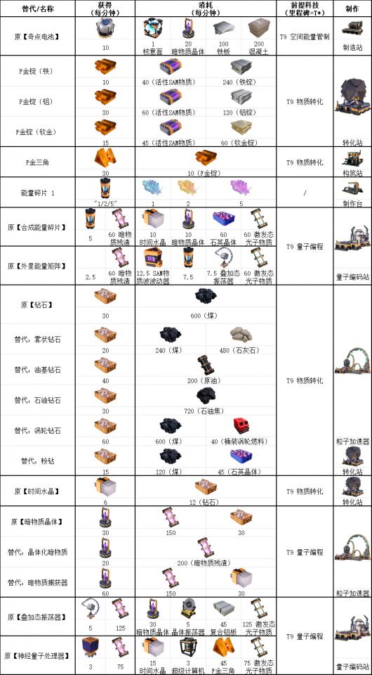 幸福工厂全九阶科技配方表整理