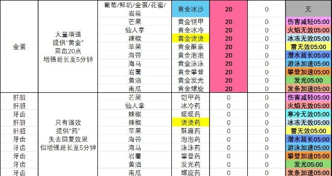 塞尔达智慧再现黄金发光冰沙食谱是什么