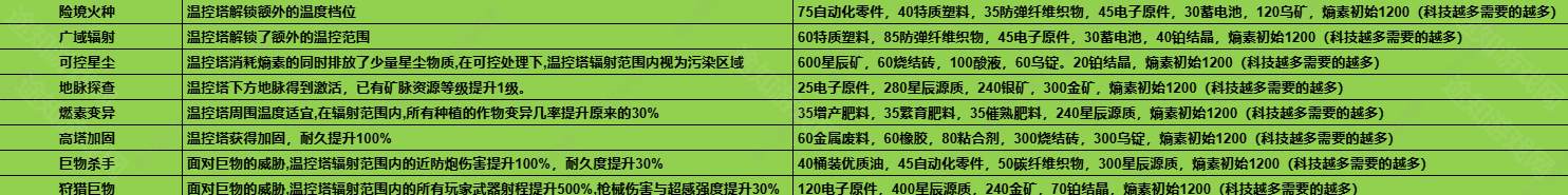 七日世界1.3版本温控塔升级材料大全