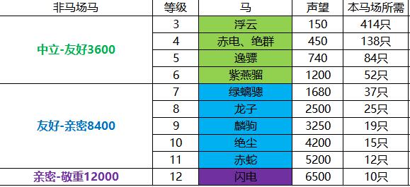 剑网3无界怎么获得大唐军马场声望