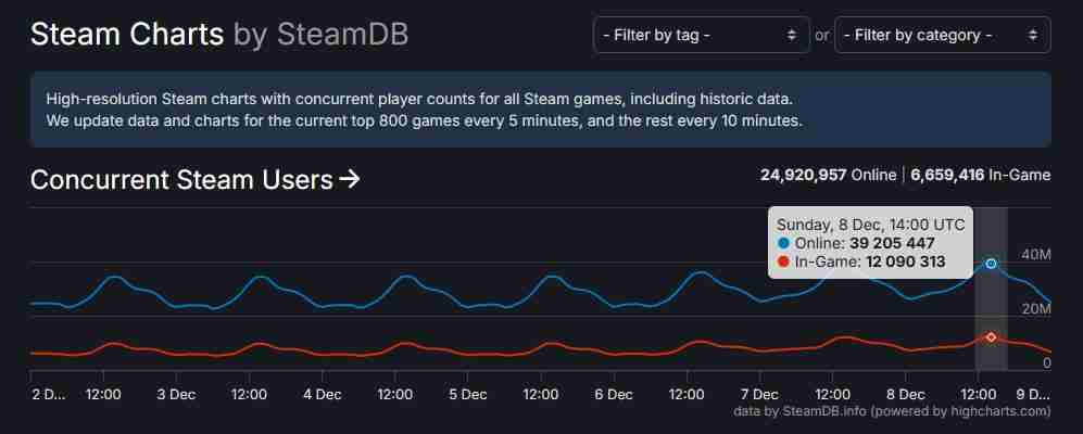 Steam同时在线人数突破3900万 4000万指日可待