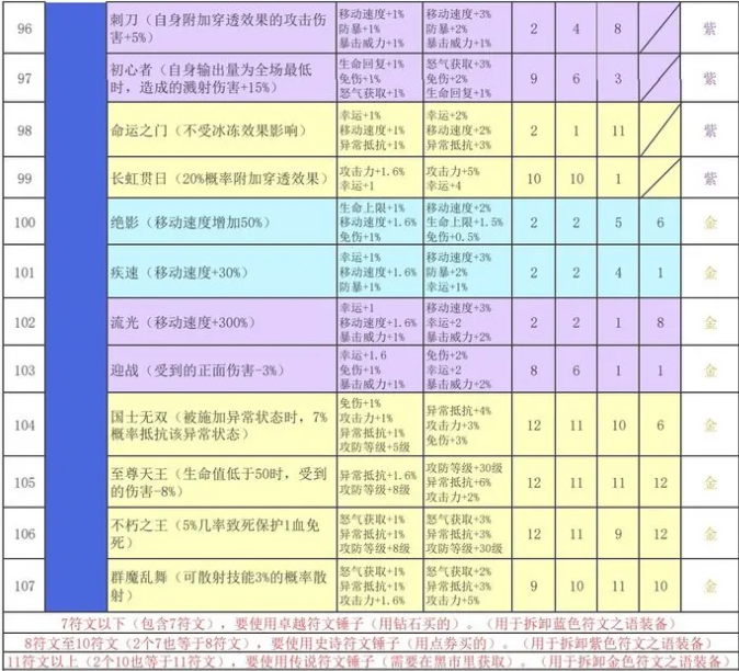 再刷一把2符文之语搭配表整理