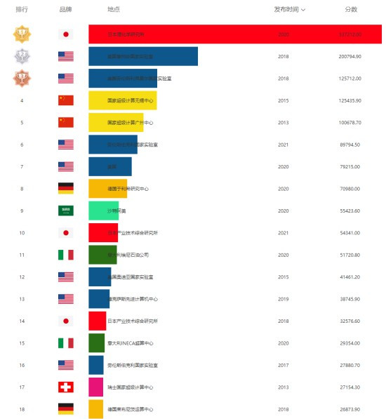 TOP500超算榜单公布：中国总量碾压全球