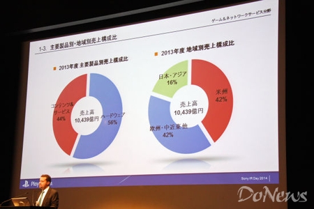 SCE2013年硬软件和地区构成