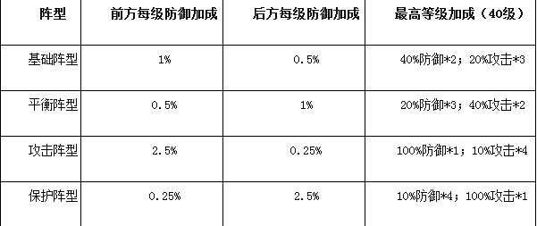 七骑士阵型介绍