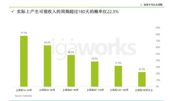 IGAWorks：韩国Google Play手游寿命平均仅6个月jpg