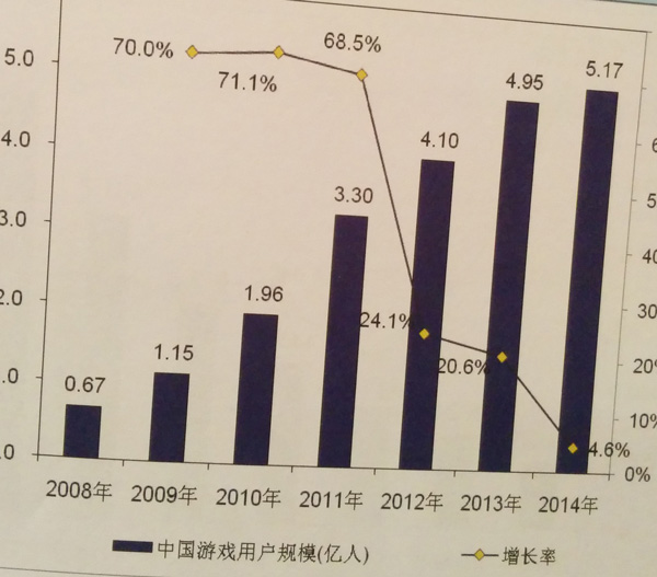 2014年中国游戏市场总值1144亿手游274亿jpg