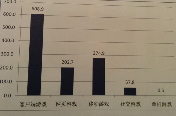 2014年中国游戏市场总值1144亿手游274亿jpg