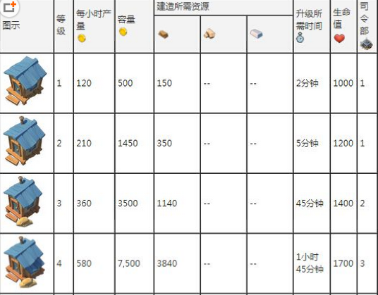 海岛奇兵民房数据全解