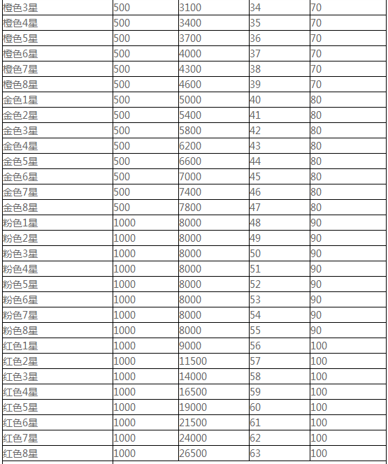 神雕侠侣宠物升星阶段图鉴