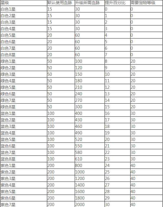 神雕侠侣宠物升星阶段图鉴