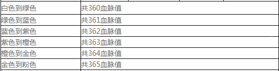 神雕侠侣宠物升星阶段图鉴