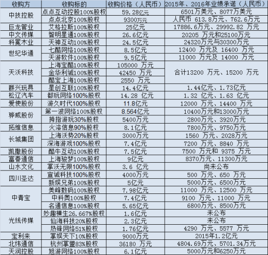 手游成功率骤降 多数公司业绩承诺恐难兑现jpg