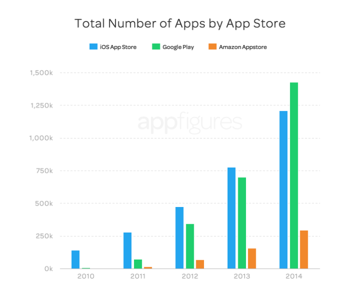 Google Play扬眉吐气 2014 年应用首超App Storepng
