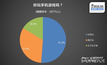 智酷调查 | 2015手游消费报告：高富帅占比7%