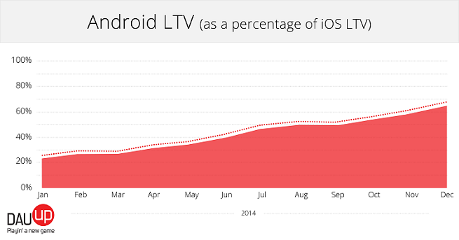 报告称2014年安卓游戏平均LTV值增幅超100%png