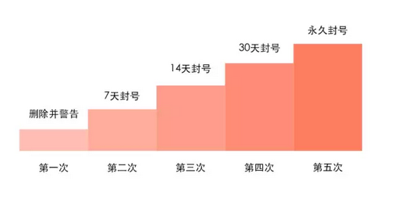 微信公众号重罚抄袭者：首次警告 五次封号png