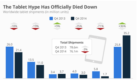 平板电脑市场增速放缓 去年Q4出货量同比下降jpg