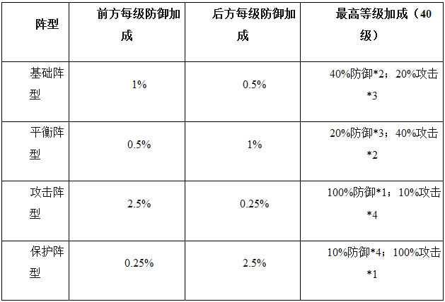 七骑士阵型怎么选择？四大阵型解析