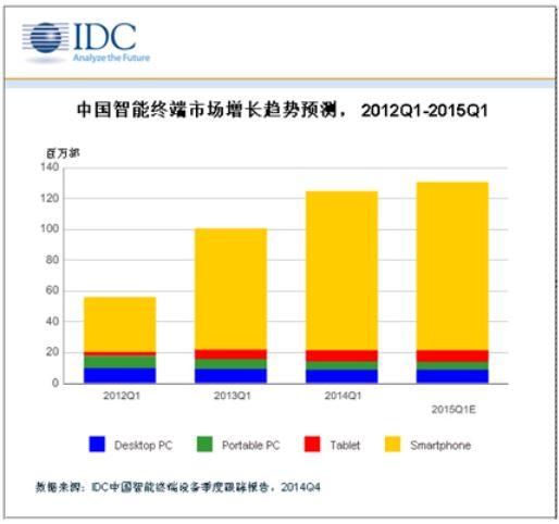 IDC：2015年中国智能手机出货量或超5.5亿部jpg