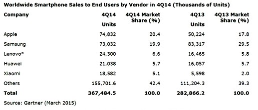 2014Q4全球智能机销量苹果拿下第一jpg