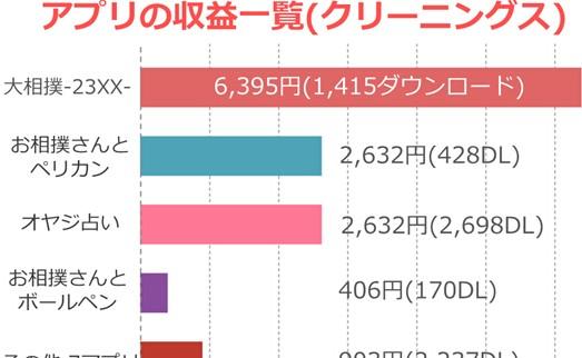 日本手游界的异类 11款游戏两年只赚600多元jpg