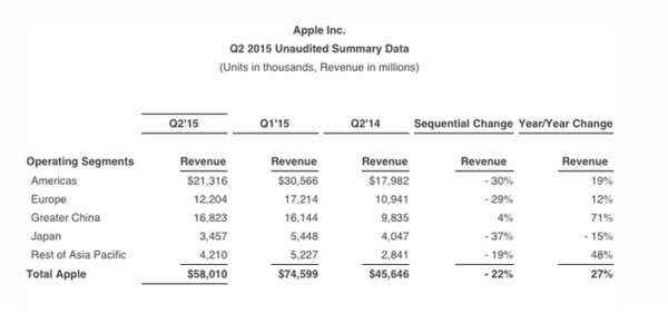 苹果财报3看点：中国市场成亮点 Mac比Pad赚钱