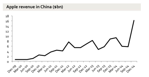 苹果财报3看点：中国市场成亮点 Mac比Pad赚钱