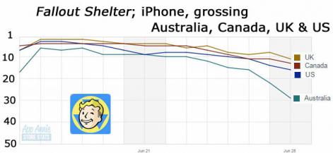 《辐射：避难所》登顶48国iOS游戏榜榜首 亚洲反应冷淡