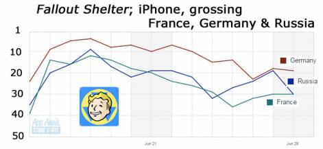 《辐射：避难所》登顶48国iOS游戏榜榜首 亚洲反应冷淡