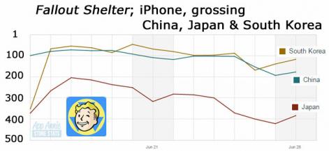 《辐射：避难所》登顶48国iOS游戏榜榜首 亚洲反应冷淡