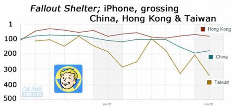 《辐射：避难所》登顶48国iOS游戏榜榜首 亚洲反应冷淡