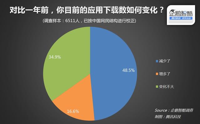 渠道响起警报：安卓用户停滞增长 下载量出现下滑