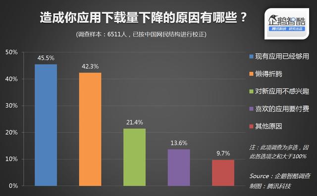 渠道响起警报：安卓用户停滞增长 下载量出现下滑