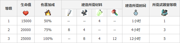 《海岛奇兵》原型防御设施之毁灭加农炮数据