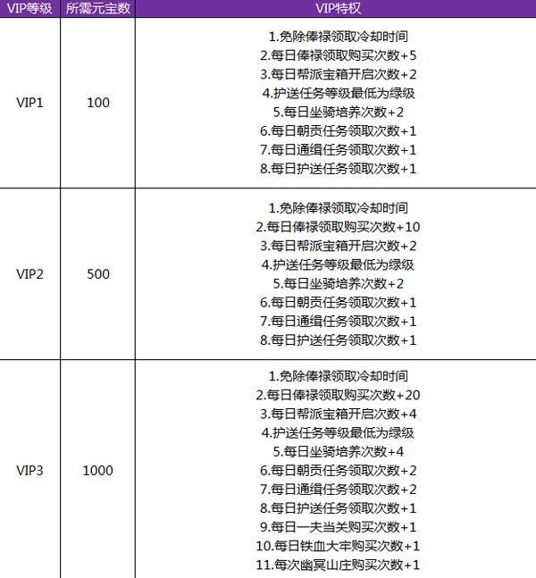 《四大神捕OL》尊贵VIP介绍