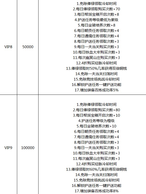 《四大神捕OL》尊贵VIP介绍