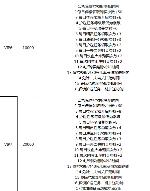 《四大神捕OL》尊贵VIP介绍