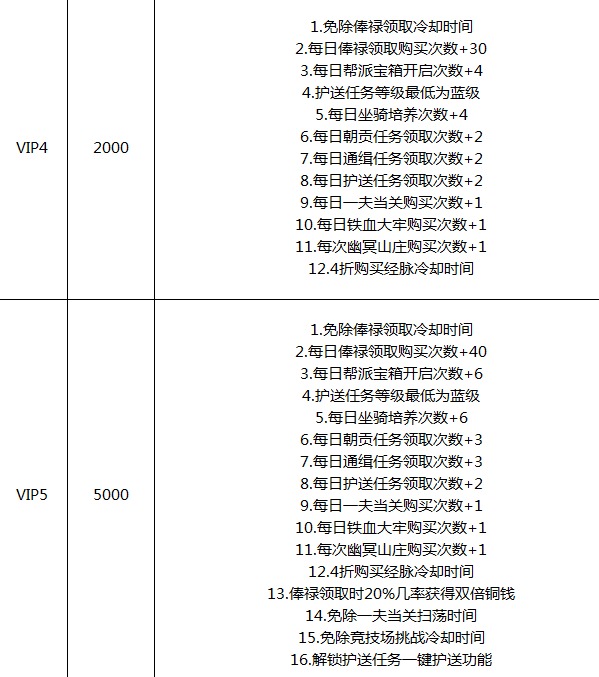 《四大神捕OL》尊贵VIP介绍