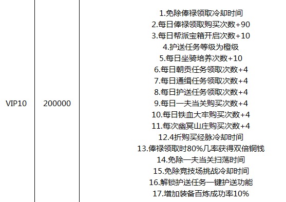 《四大神捕OL》尊贵VIP介绍