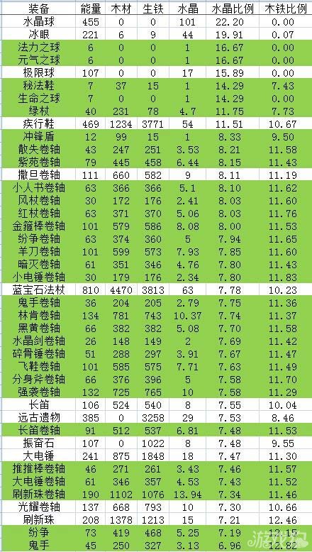 《刀塔传奇》战争领地熔炉分解有诀窍