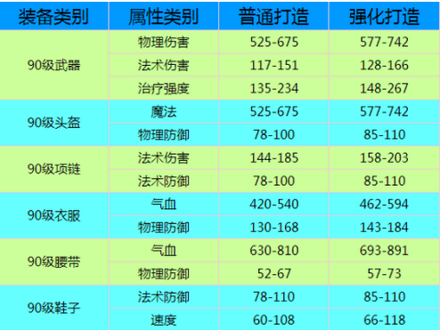 《梦幻西游》90级装备属性范围表